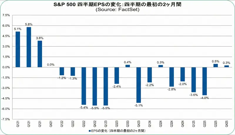 各四半期におけるEPS予想の修正幅